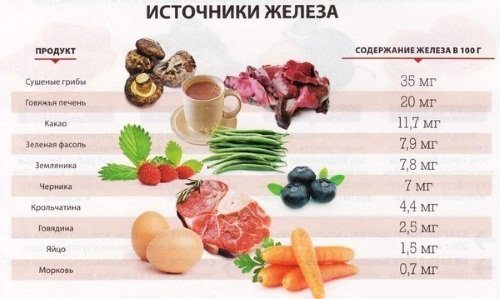 Продукты для повышения гемоглобина Питание при анемии