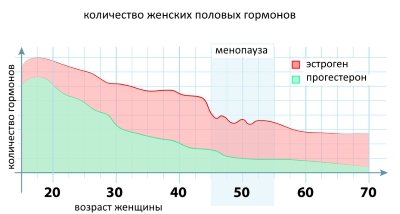 Атрофический кольпит развивается на фоне значительной нехватки эстрогенов и сопутствующих изменений