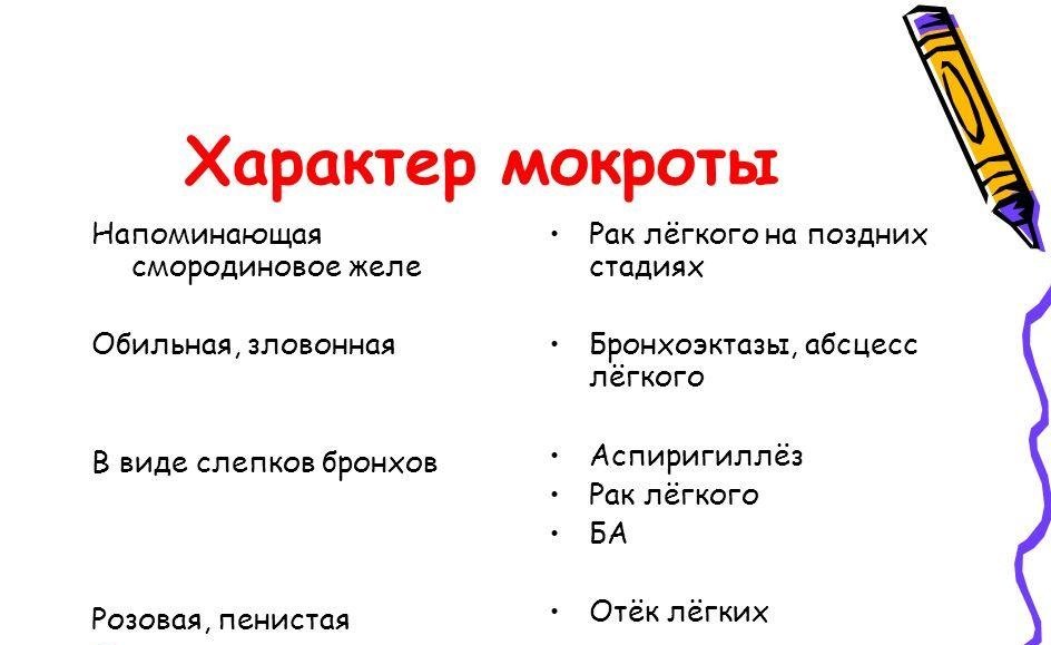 Характер мокроты