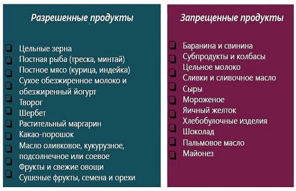 Диета при высоком уровне холестерина